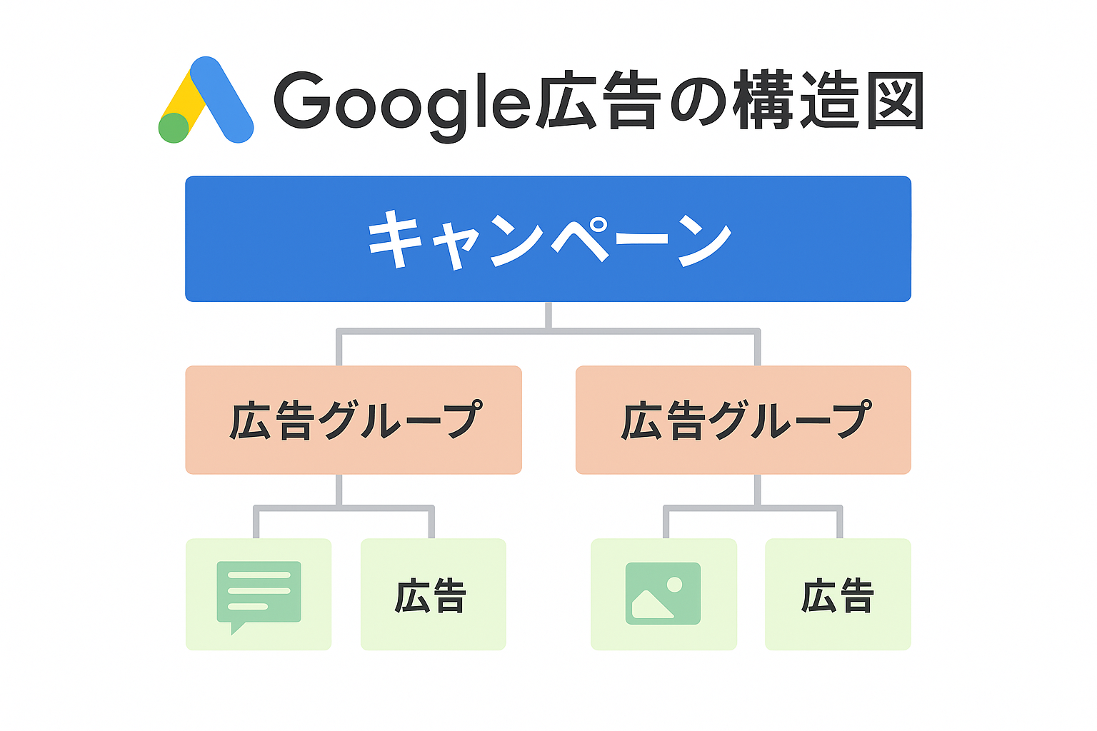 Google広告の構造図